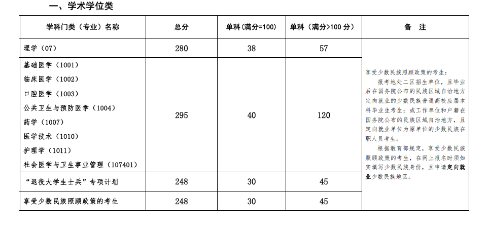 2019昆明医科大学研究生分数线（含2016-2019历年复试）