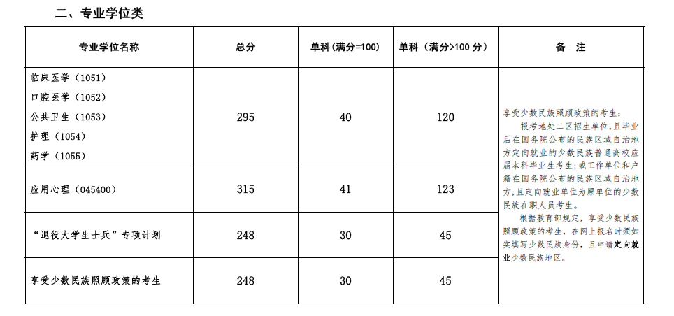 2019昆明医科大学研究生分数线（含2016-2019历年复试）