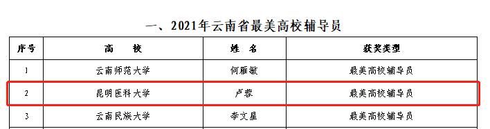我校3人获云南省2021年度最美高校辅导员优秀辅导员优秀班主任荣誉称号