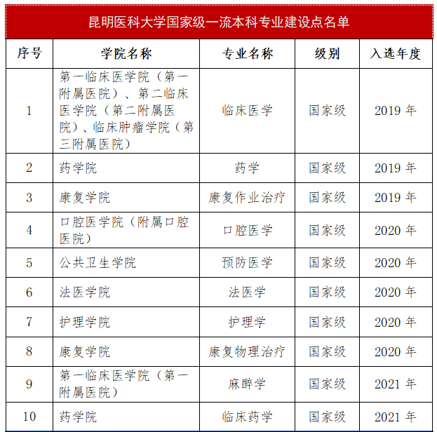 昆明医科大学新增多个国家级和省级一流本科专业建设点