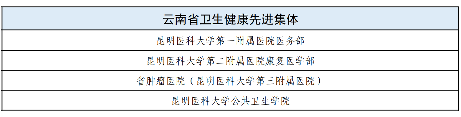 昆明医科大学4个集体19名个人获云南省卫生健康先进集体和云南健康卫士表彰