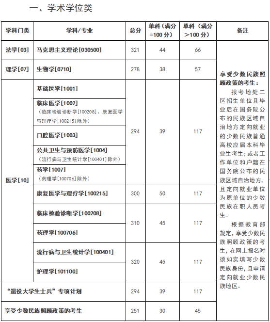 昆明医科大学2024年考研复试分数线