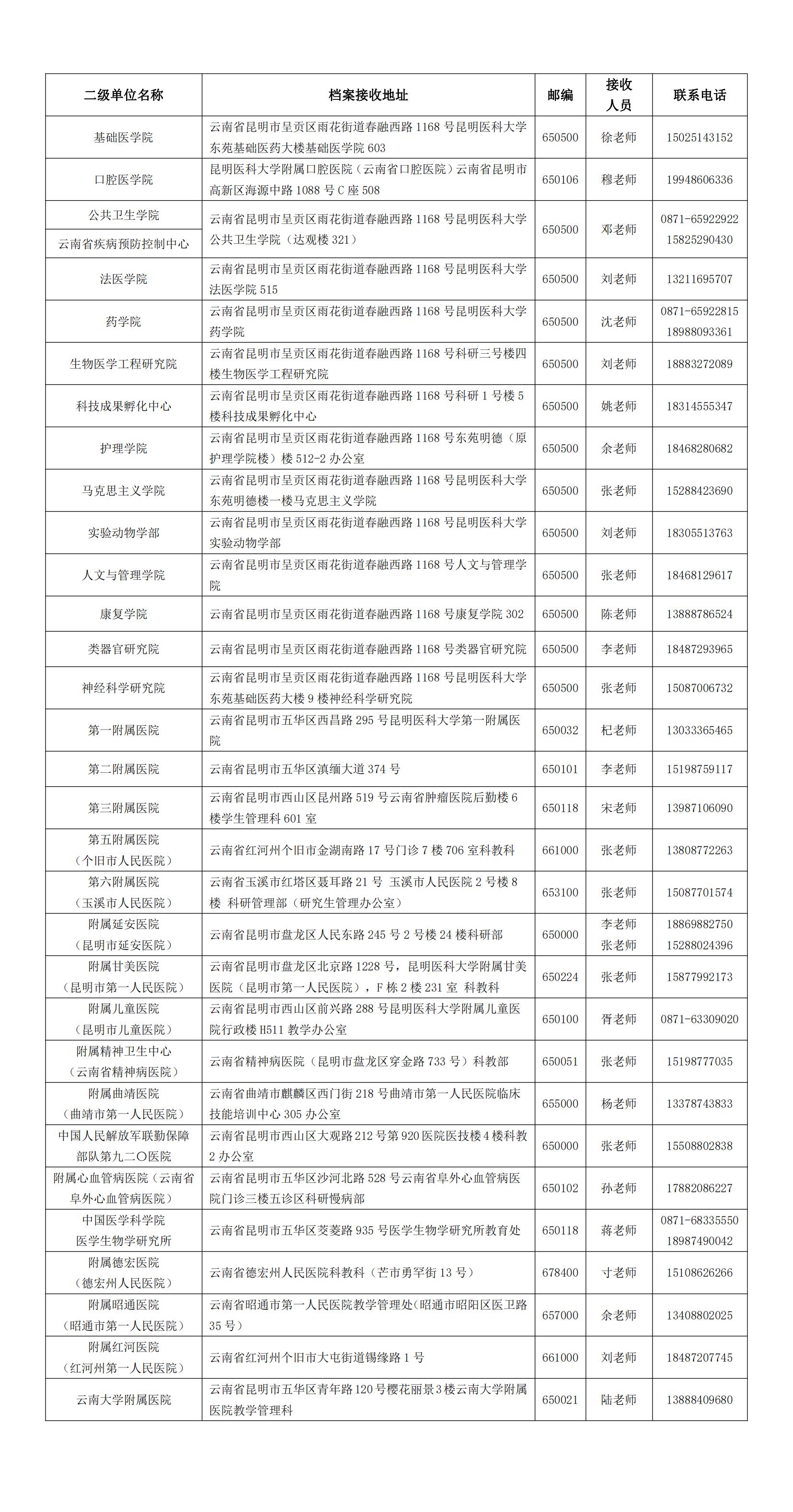 昆明医科大学关于2024年硕士研究生招生拟录取考生人事档案商调函发放的通知