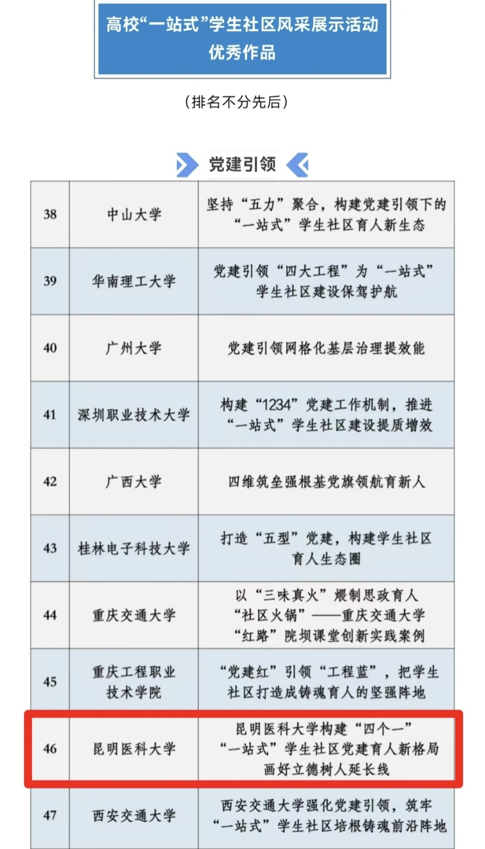 昆明医科大学入选2025年全国高校“一站式”学生社区风采展示